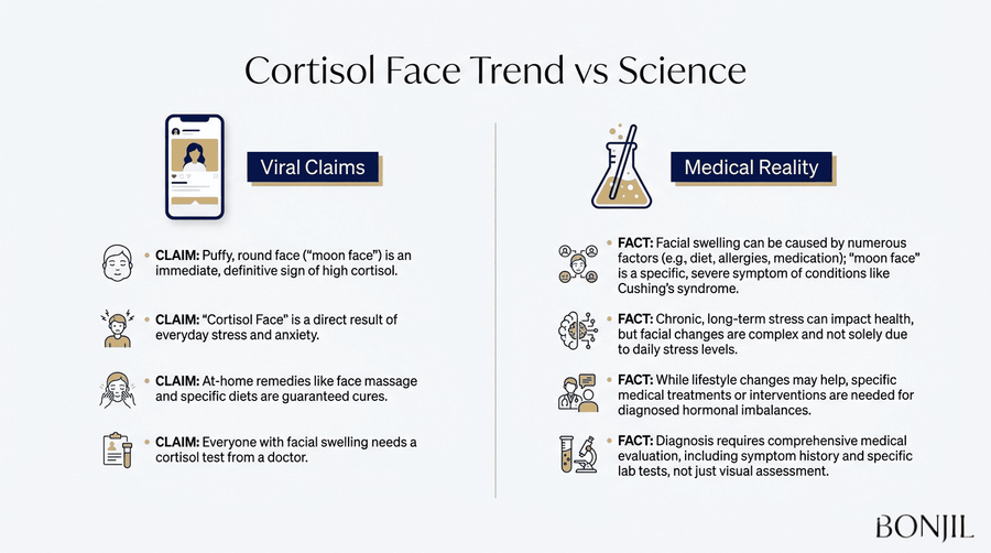 Cortisol face trend versus medical science infographic comparing viral claims about facial swelling with evidence-based explanations and diagnosis.
