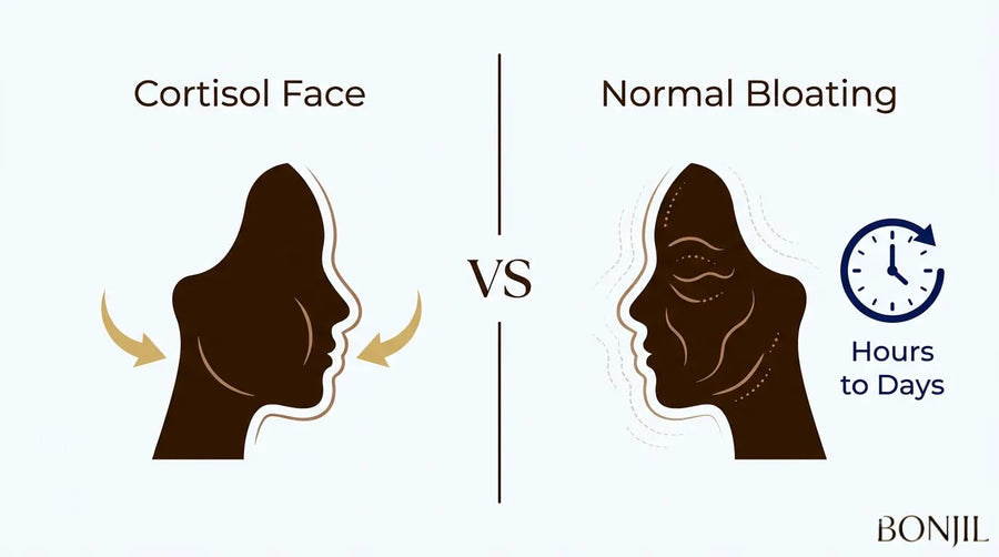 Cortisol face vs normal bloating comparison showing persistent facial fullness versus temporary swelling