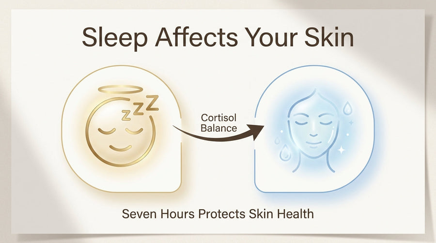 Sleep and skin health infographic showing how seven hours of sleep supports cortisol balance and healthier skin.
